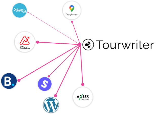 Tourwriter integrations An infographic showing Tour Operators which platforms the itinerary builder software integrates with