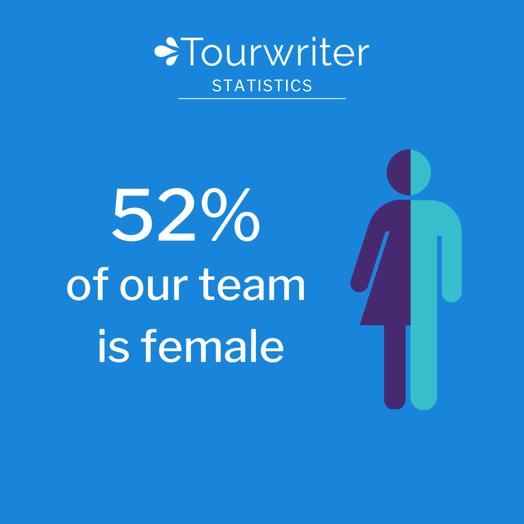 At Tourwriter, 52% of our team is made up of women.